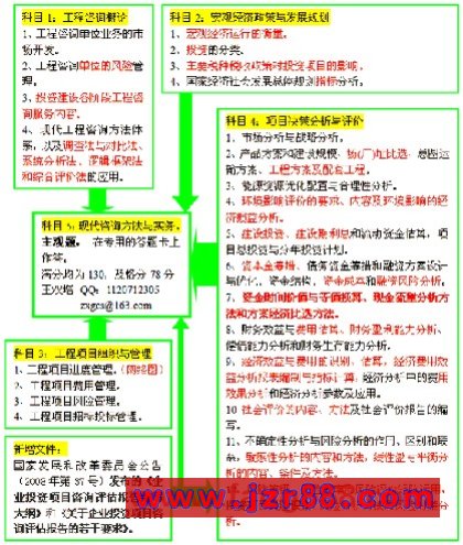 2009年注册咨询师《方法与实务》临考大纲分析